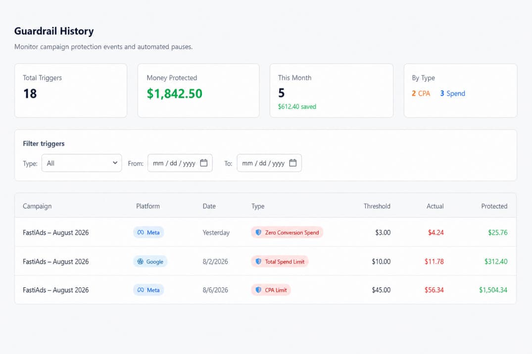 FastiAds guardrail dashboard showing a campaign automatically paused after crossing the CPA limit, with budget protected and a notification sent