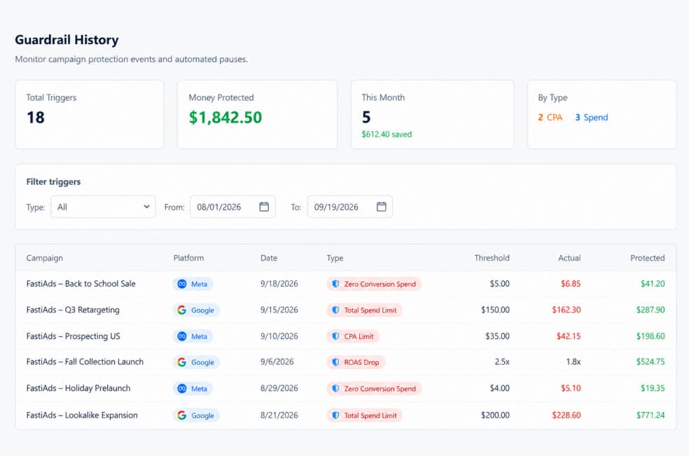 FastiAds guardrail history dashboard showing 18 automatic campaign pauses across Meta and Google Ads, with $1,842.50 in ad spend protected from CPA limit, ROAS drop, and daily spend overspend